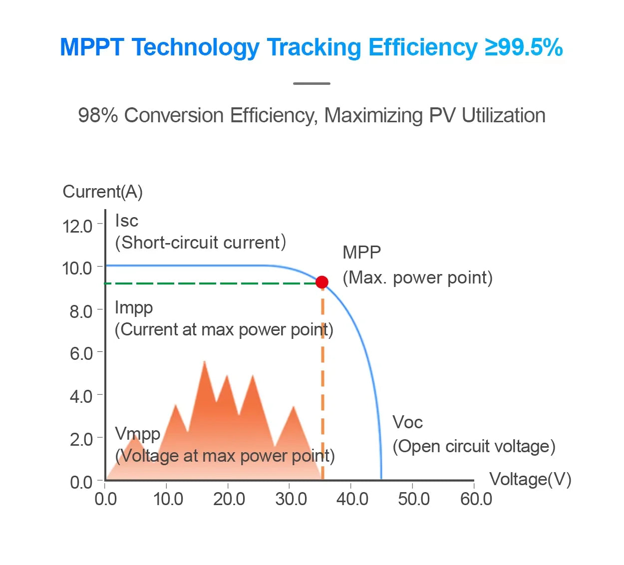 Graph showing MPPT Technology Tracking Efficiency with key points labeled on a white background.