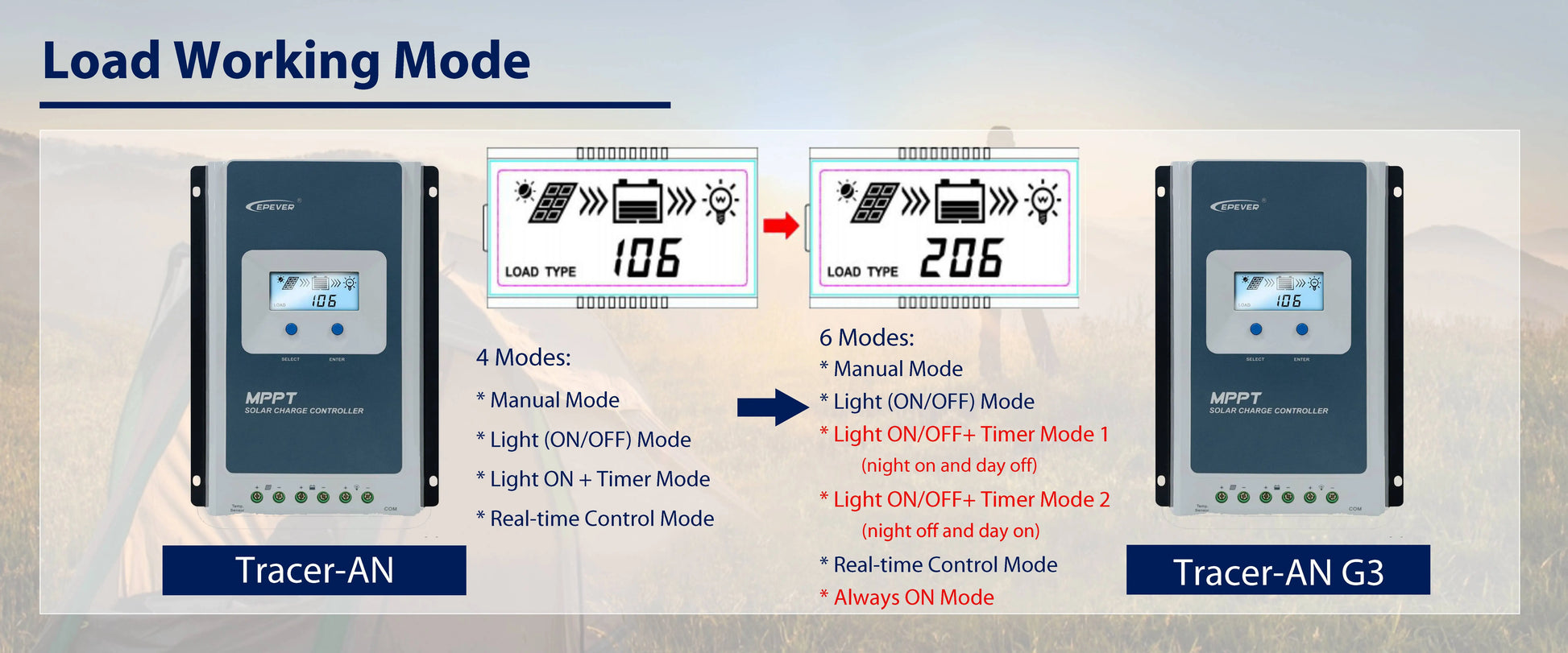 Diagram of Tracer-AN and Tracer-AN G3 load working modes with text and icons.