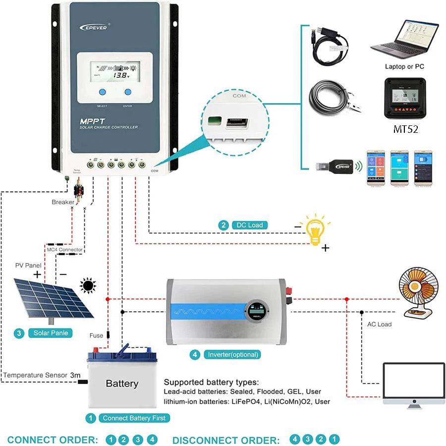 Diagram of a solar power system with components like solar panel, battery, and controller.