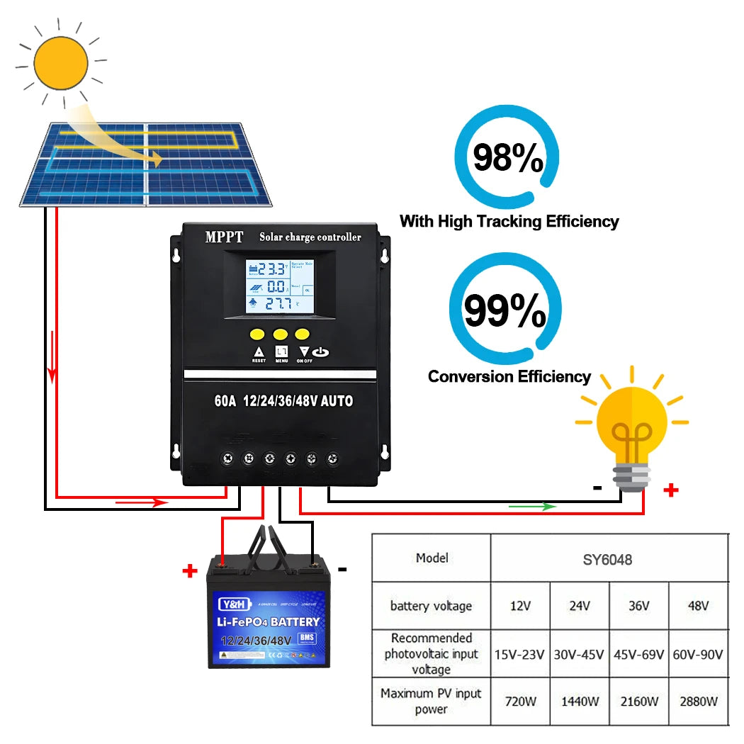 Diagram of solar panel system with MPPT solar charge controller, battery, and efficiency statistics.