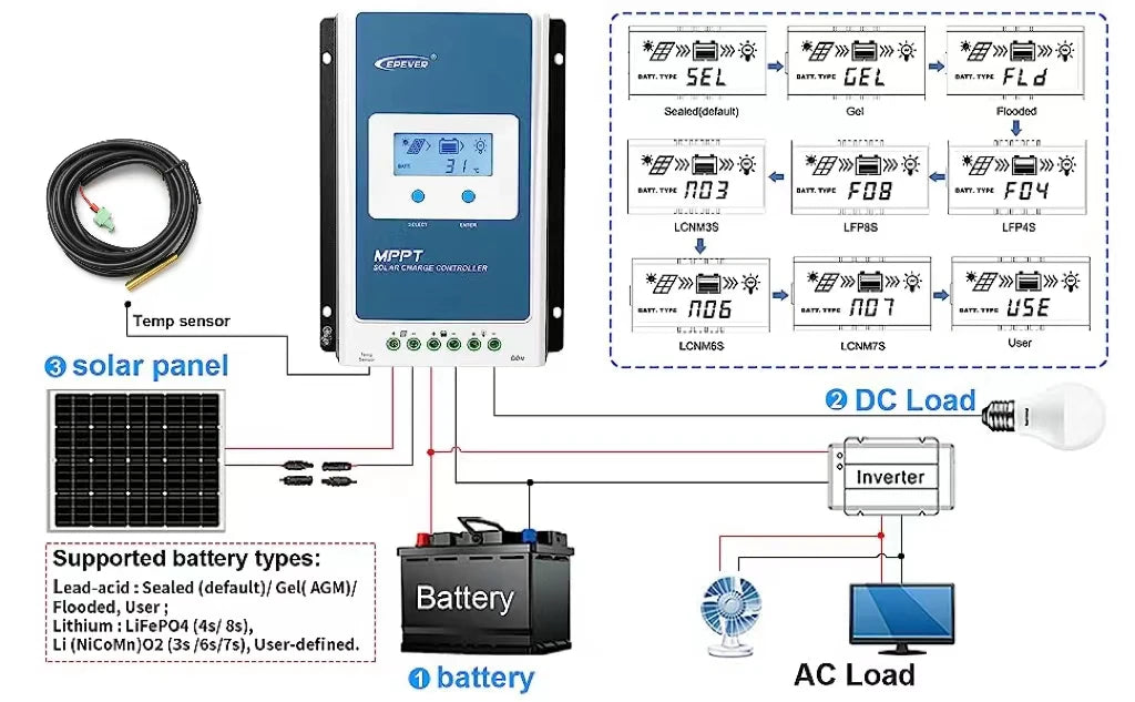 Diagram of a solar panel system with battery, inverter, and loads on a white background.